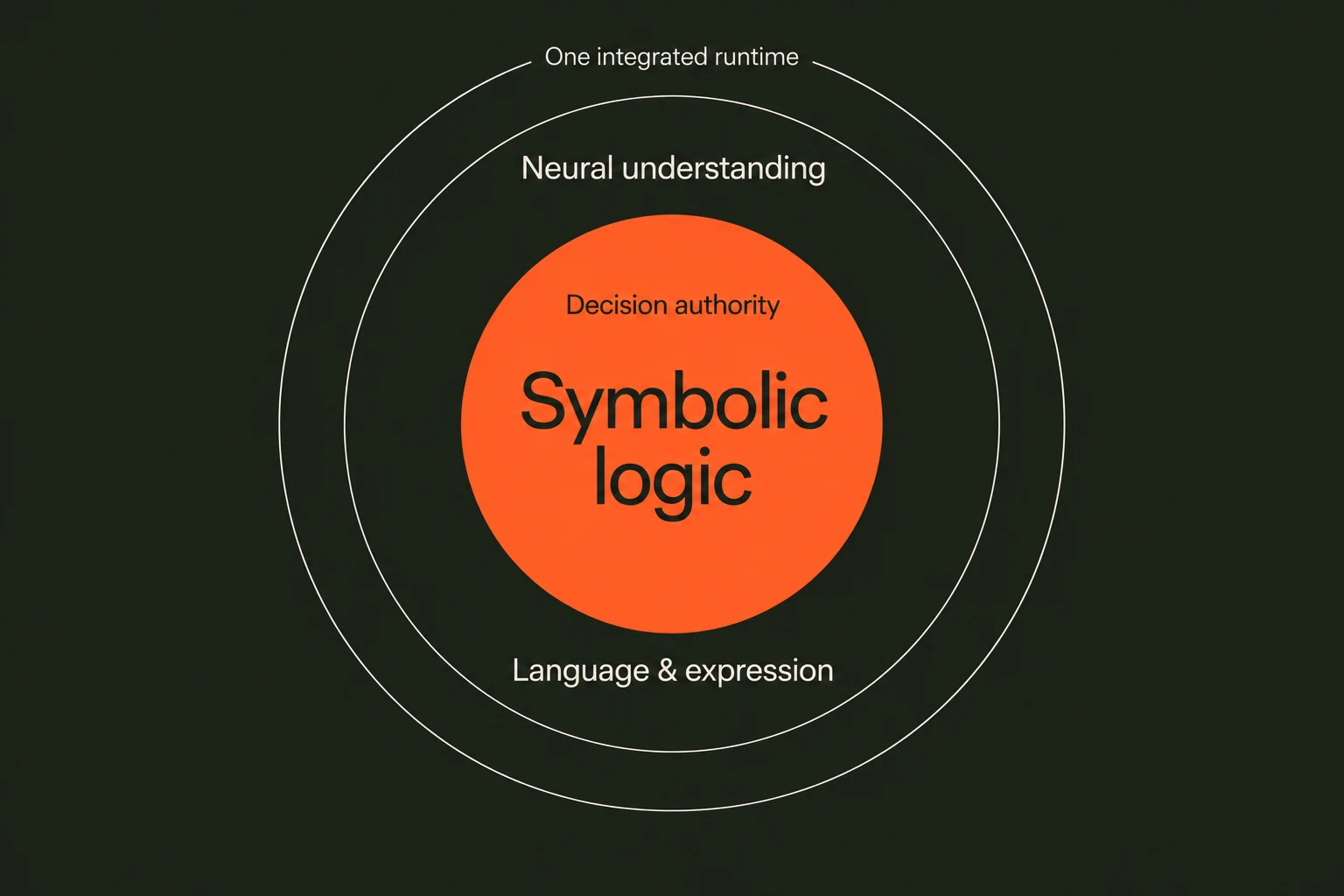 Neuro-symbolic architecture: symbolic logic holds decision authority at the center, with neural understanding and language expression surrounding it in one integrated runtime. The program governs decisions.