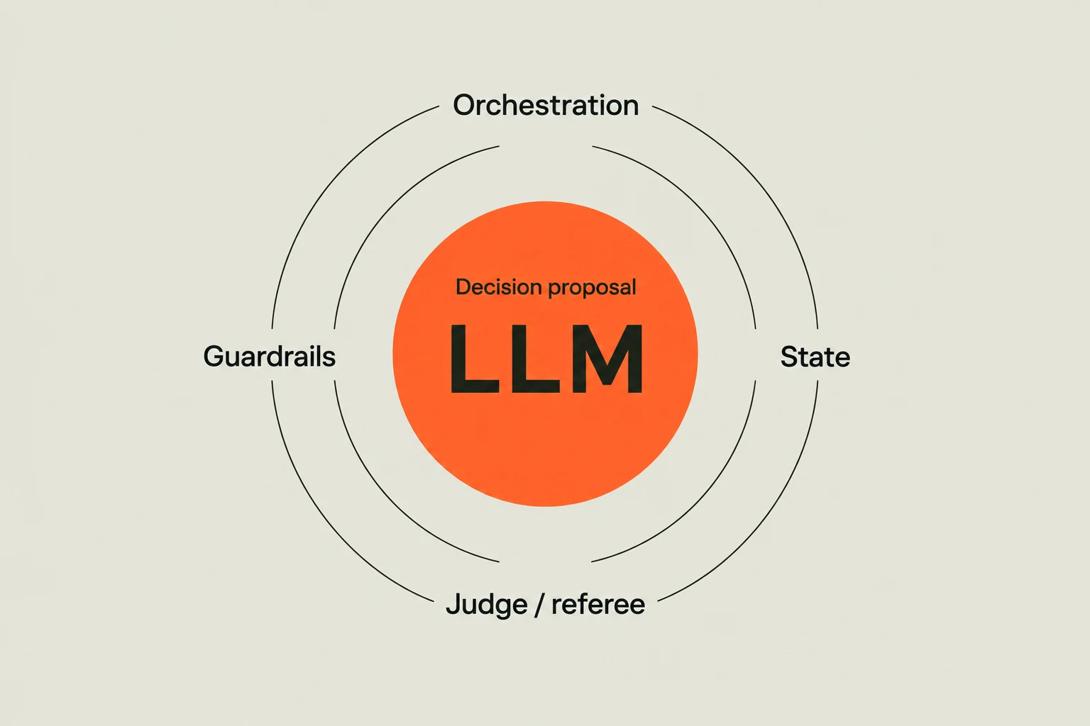LLM-first architecture: orchestration, guardrails, state, and a judge or referee surround a central LLM. The model proposes; surrounding controls accept, reject, or retry.