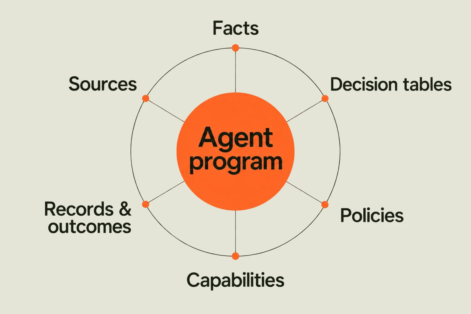 An agent program is at the center of six declarations: sources, facts, decision tables, policies, capabilities, and records with outcomes. Bank systems supply facts; tables derive facts; policies gate capabilities; permitted actions change records and report outcomes. These are program relationships, not a hand-drawn conversation flow.