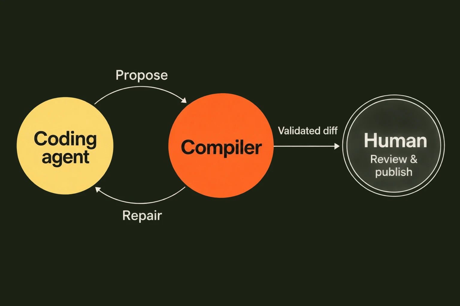 The coding agent proposes an edit to the compiler. Compiler findings return to the agent for repair. Only passing validation produces a validated diff, which goes to a human for review and publication. The agent has no publish tool and cannot grant its own completion.