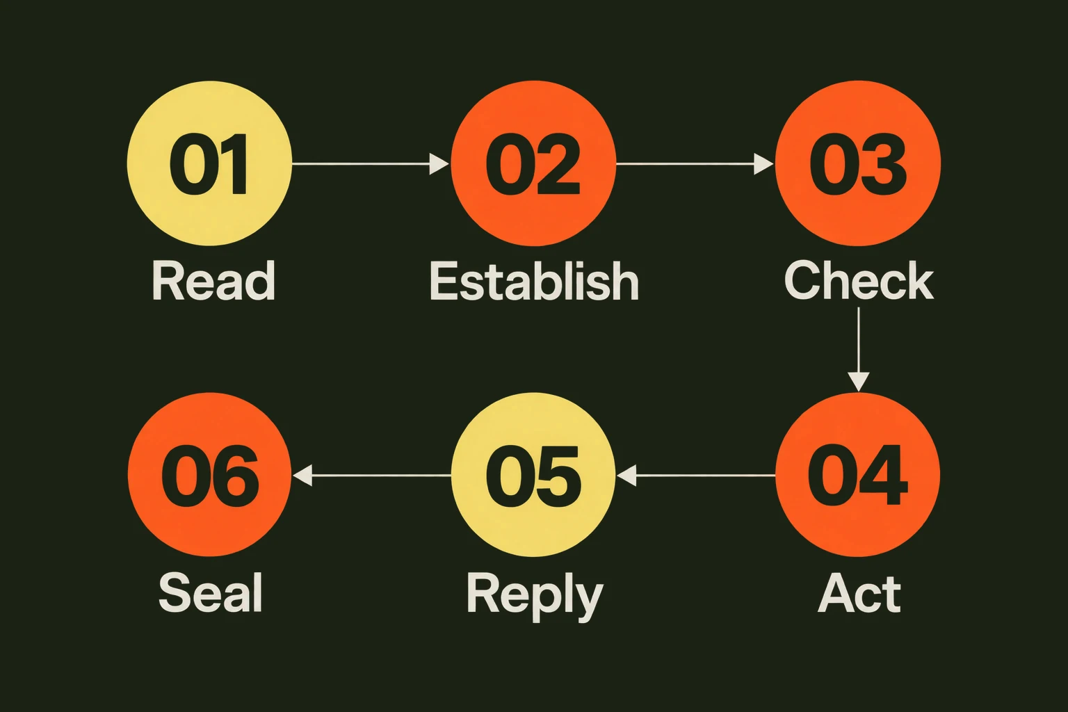 Six numbered stages run in order: 1 Read, 2 Establish, 3 Check, 4 Act, 5 Reply, 6 Seal. Read and Reply are yellow to mark neural language work. Establish, Check, Act, and Seal are orange to mark symbolic execution. The reply is mechanically checked before it ships. Every turn ends with a sealed record.
