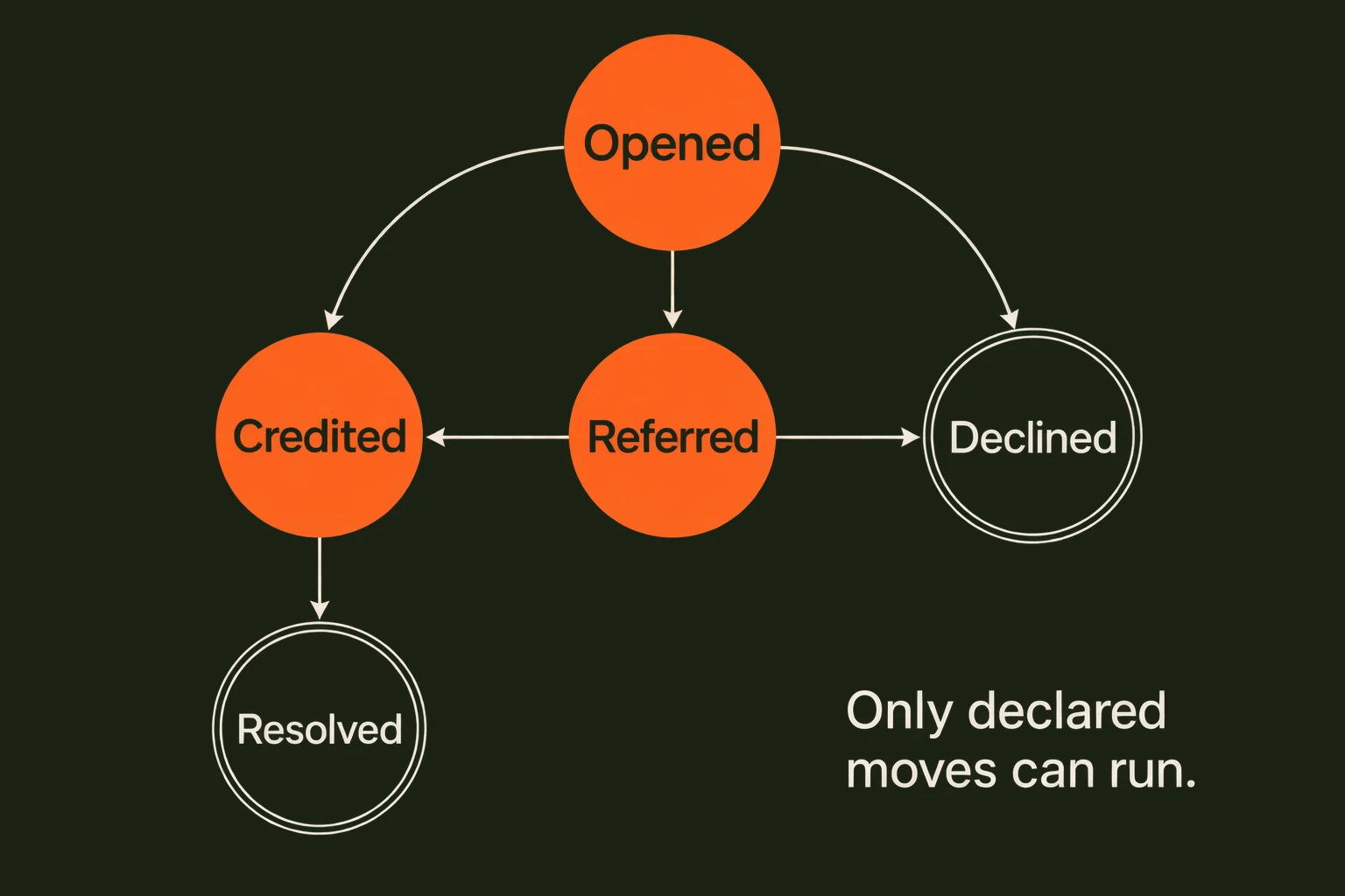 The dispute case has six permitted transitions: opened to credited, opened to referred, opened to declined, referred to credited, referred to declined, and credited to resolved. Double rings mark the terminal states declined and resolved. No transition can leave either terminal state; a declined case cannot be credited.