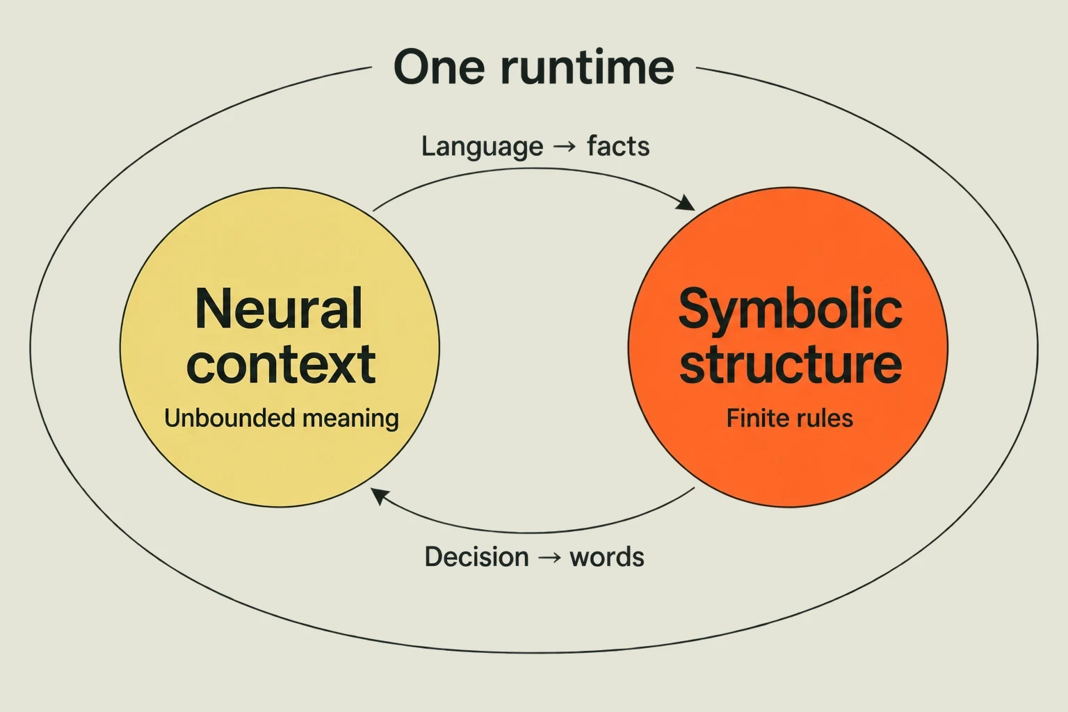 One runtime contains neural context, shown in yellow, and symbolic structure, shown in orange. Neural work interprets unbounded language as facts in the program vocabulary and expresses decided outcomes as words. The symbolic half holds finite rules and structure; each fact's declared origin controls how it is established.