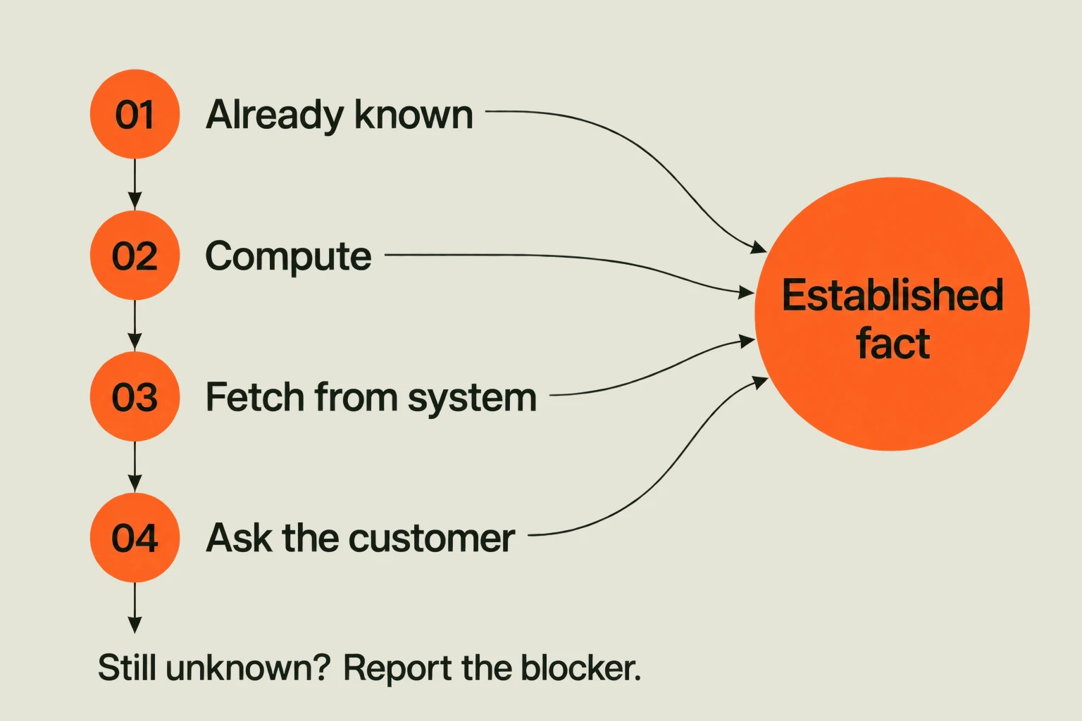 Try each source in order until a needed fact is established: 1 use an already known fact; 2 compute it from other established facts; 3 fetch it from the owning bank system; 4 ask the customer only if the fact is theirs to supply. If none can establish it, keep it unknown and report what blocks progress. Never invent a value.